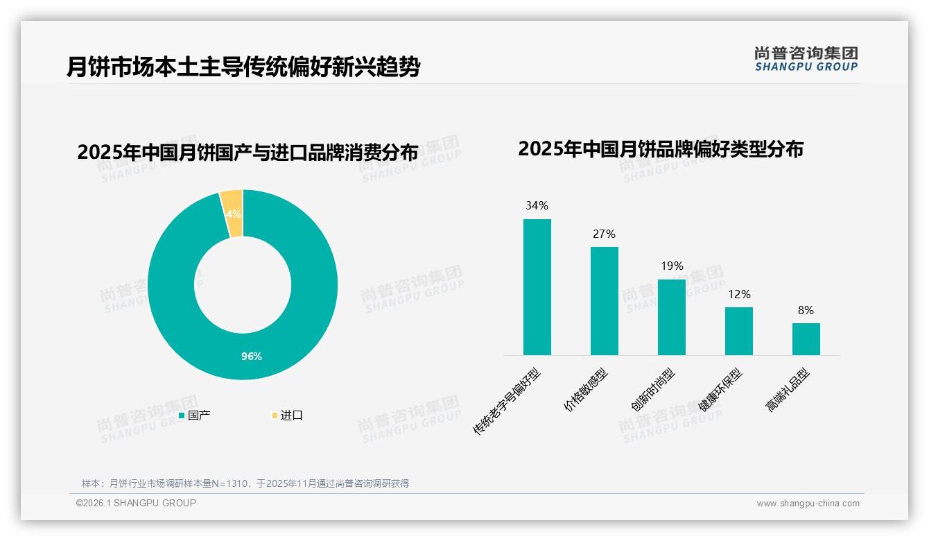 尚普咨询集团权威发布：传统广式月饼偏好度28%仍占口味榜首-2026年1月-月饼-38