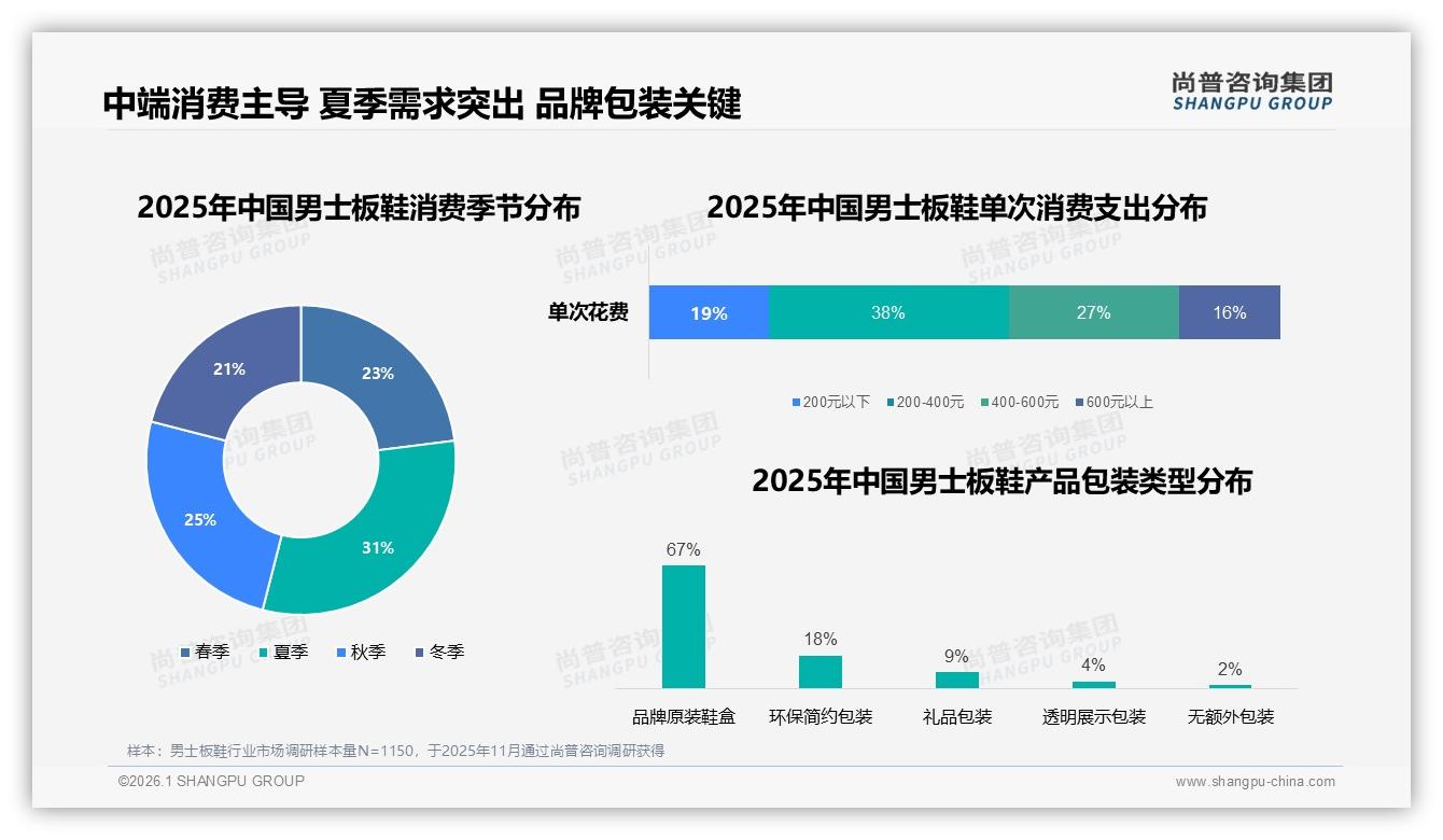 男士板鞋夏季需求占31%旺季，尚普咨询集团行业观察透气网面升级机会-2026年1月-男士板鞋-38