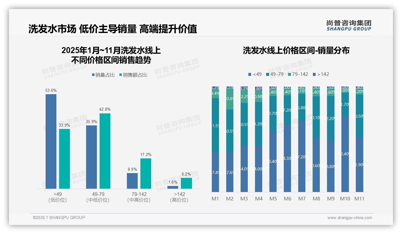 线上渠道41%购买占比领先，34%信息来自电商——尚普咨询集团洗发水品类年报：洗发水渠道变革-2026年1月-洗发水-38