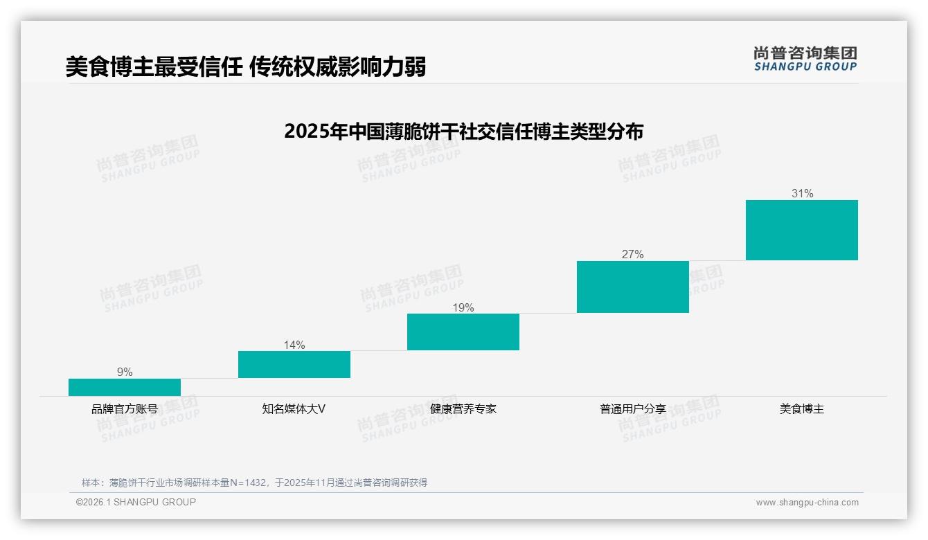 秋冬消费旺季占56%薄脆饼干节庆礼盒如何错峰抢市——主标题——尚普咨询集团薄脆饼干品类年报：主标题-2026年1月-薄脆饼干-38