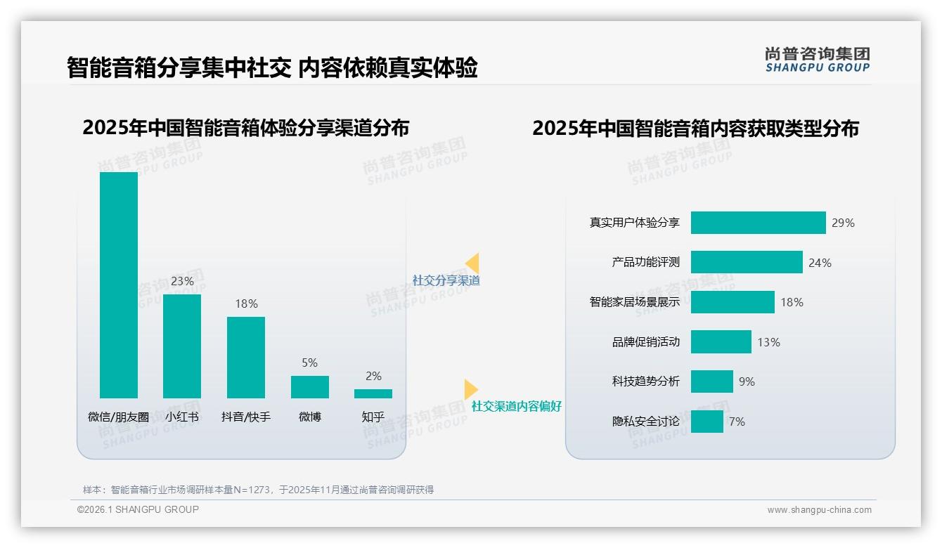 尚普咨询集团数据洞察：26~35岁消费者占38%智能音箱主力，200元入门难撬多元需求-2026年1月-智能音箱-38
