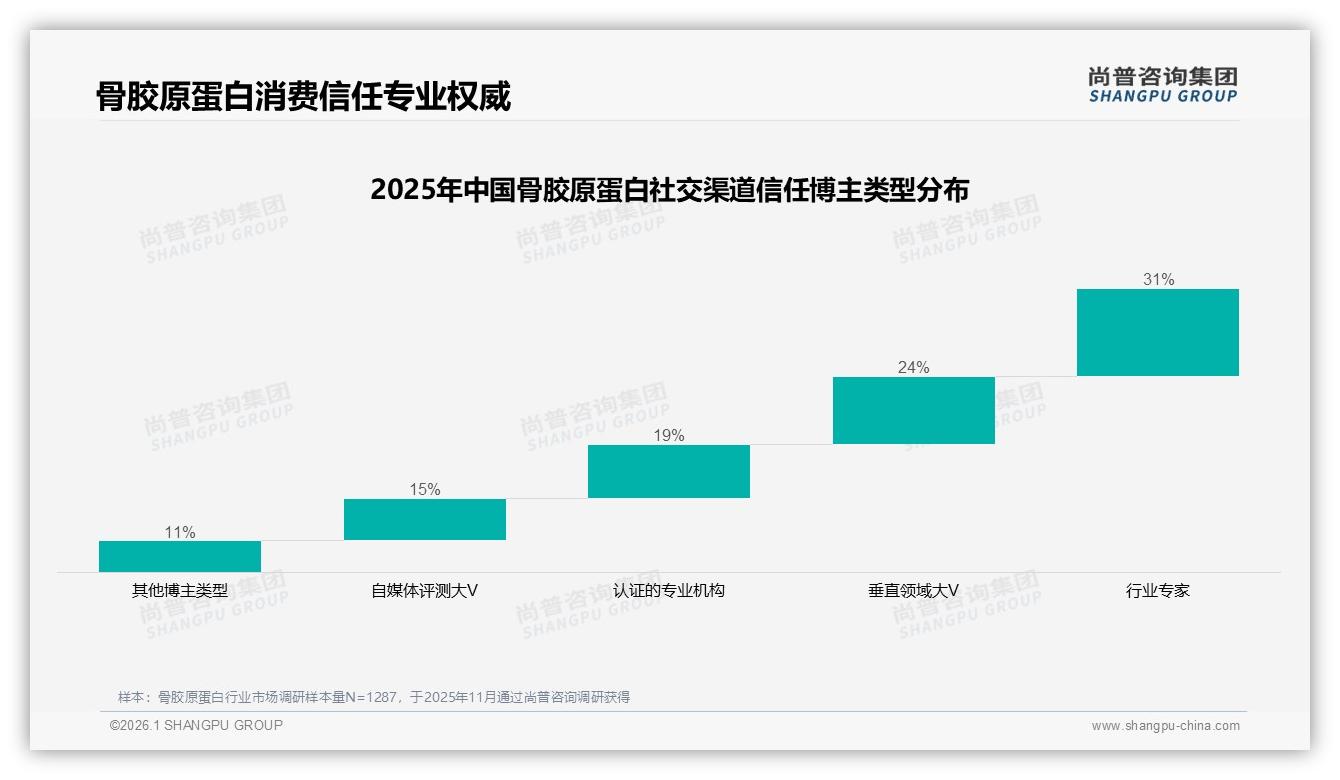 尚普咨询集团骨胶原蛋白品类年报：功效31%驱动超品牌信誉22%，关节健康28%成最大卖点-2026年1月-骨胶原蛋白-38