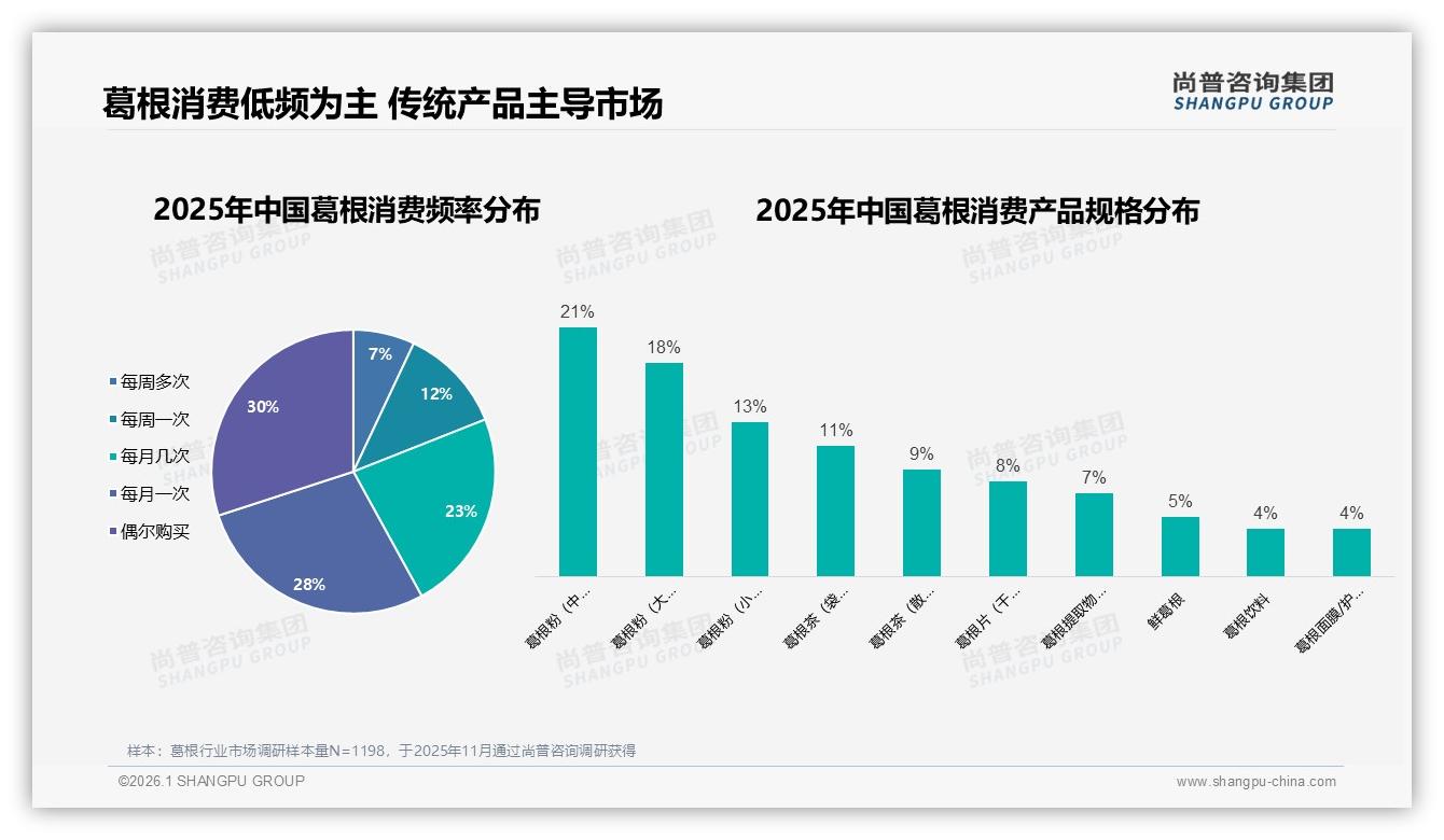 晚上占46%葛根饮用场景，尚普咨询集团趋势雷达：酒局解酒需求达18%-2026年1月-葛根-38