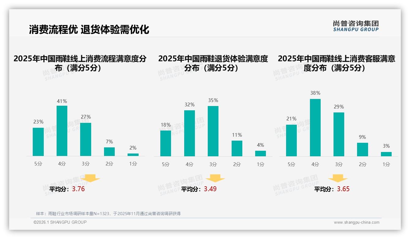 退货体验仅50%满意，尚普咨询集团专题解读：雨鞋电商需啃售后硬骨头-2026年1月-雨鞋-38