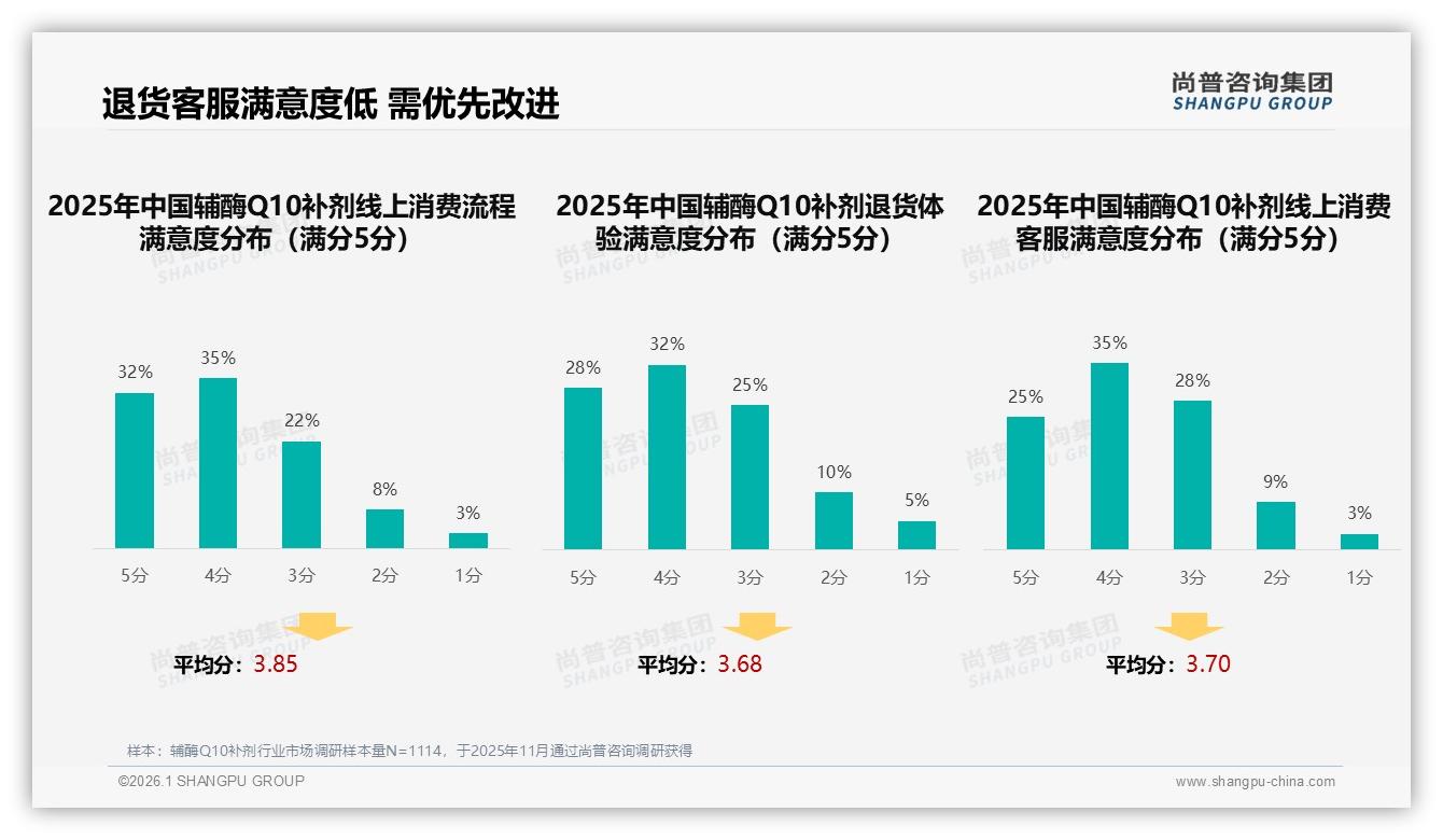 电商平台占51%渠道份额，辅酶Q10补剂线上红利仍在——尚普咨询集团趋势雷达发布-2026年1月-辅酶Q10补剂-38