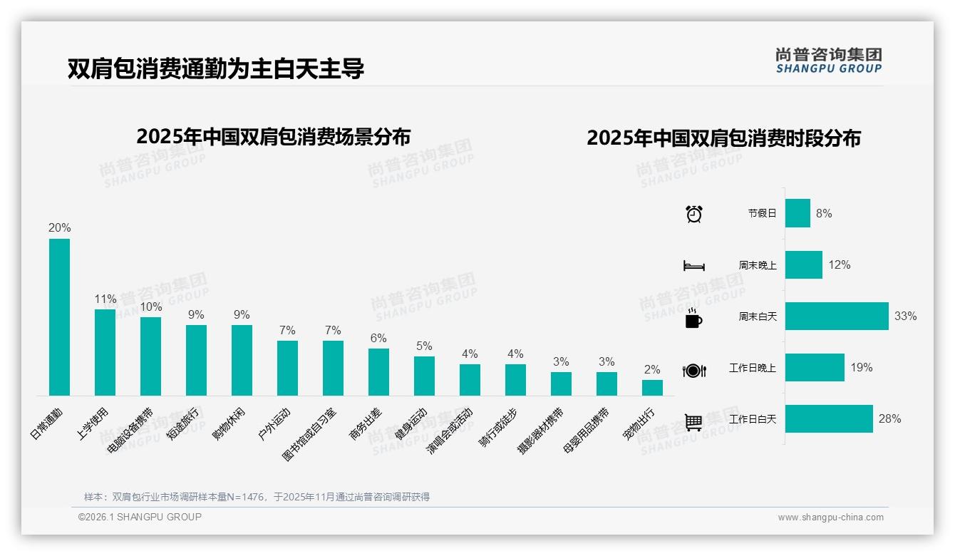 尚普咨询集团双肩包品类年报：54%用户愿推荐产品质量成关键-2026年1月-双肩包-38