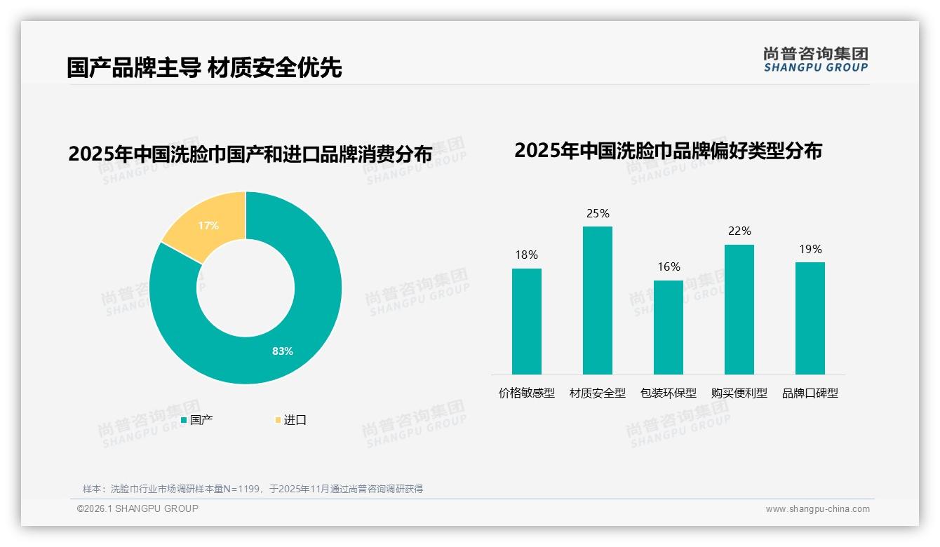 国产品占83%份额洗脸巾国货崛起——尚普咨询集团权威报告发布-2026年1月-洗脸巾-38