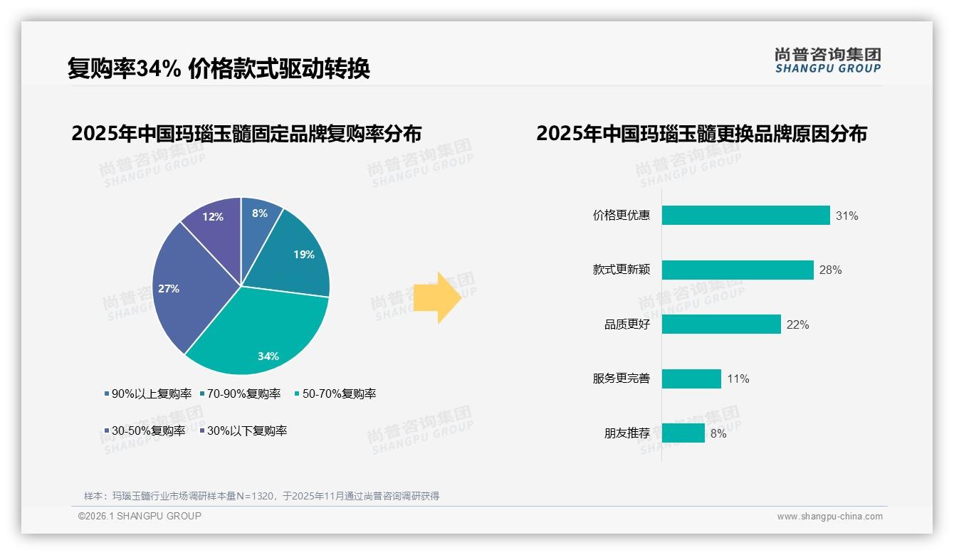 41%亲友口碑加28%真实分享成信任双引擎玛瑙玉髓社交营销攻略——尚普咨询集团权威发布-2026年1月-玛瑙玉髓-38