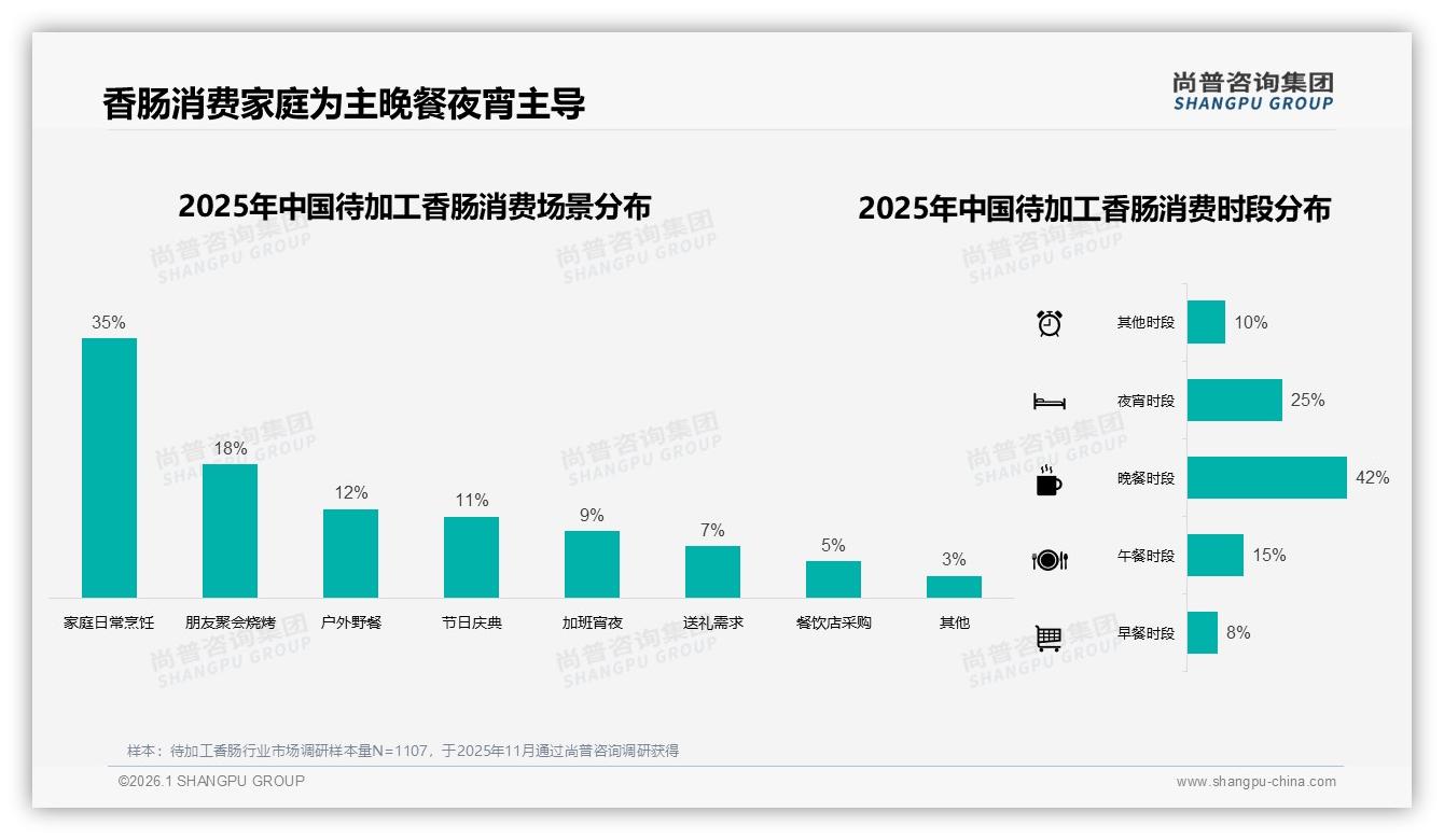 原味31%辣味24%合计55%待加工香肠经典口味仍占主流——尚普咨询集团消费研究-2026年1月-待加工香肠-38