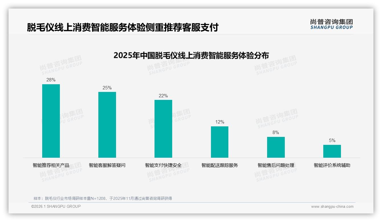 尚普咨询集团数据洞察：冰点无痛38%偏好领跑，脱毛仪技术迭代锁定高端客-2026年1月-脱毛仪-38
