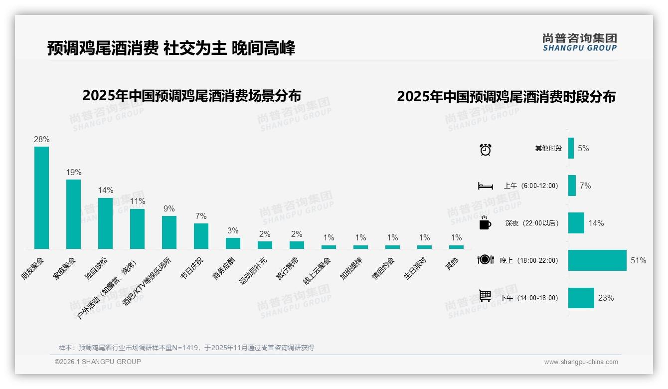 每月几次购买占37%预调鸡尾酒中频消费场景待深耕——尚普咨询集团报告披露-2026年1月-预调鸡尾酒-38
