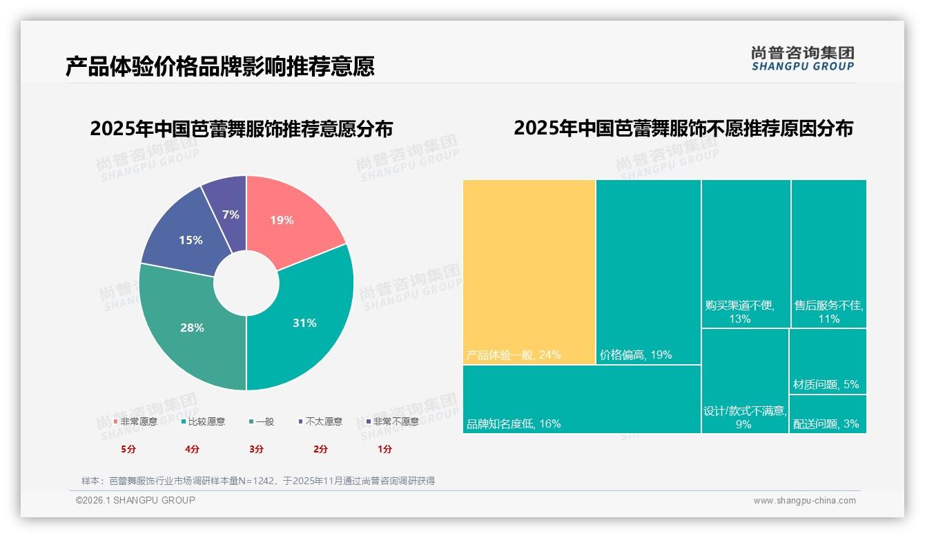 尚普咨询集团权威发布：18到25岁女性占31%驱动芭蕾舞服饰非专业消费-2026年1月-芭蕾舞服饰-38
