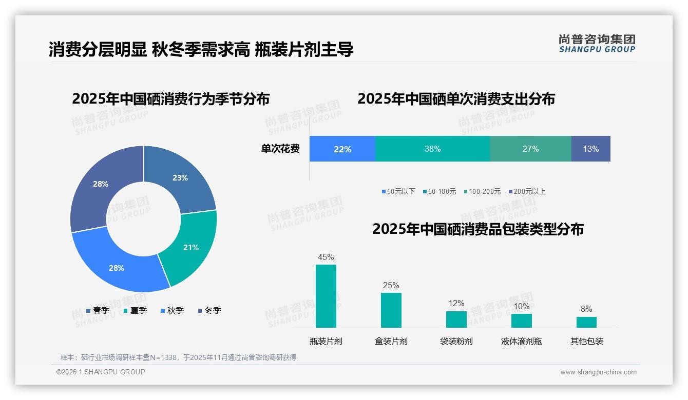 尚普咨询集团权威发布：26~45岁消费者占59%驱动硒健康消费新蓝海-2026年1月-硒-38
