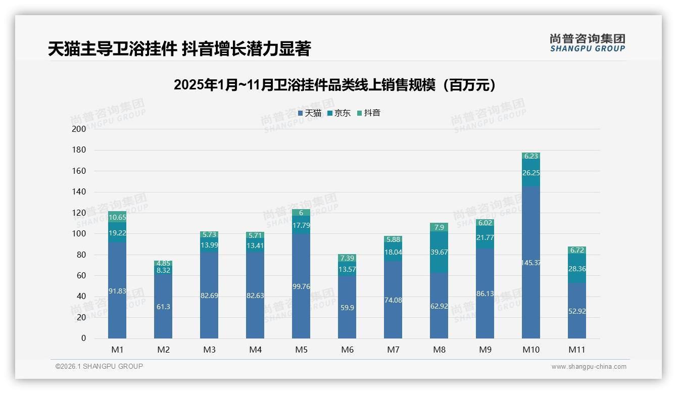 尚普咨询集团市场扫描：天猫68%份额领跑卫浴挂件，抖音高端298元段5.3%增速最快-2026年1月-卫浴挂件-38