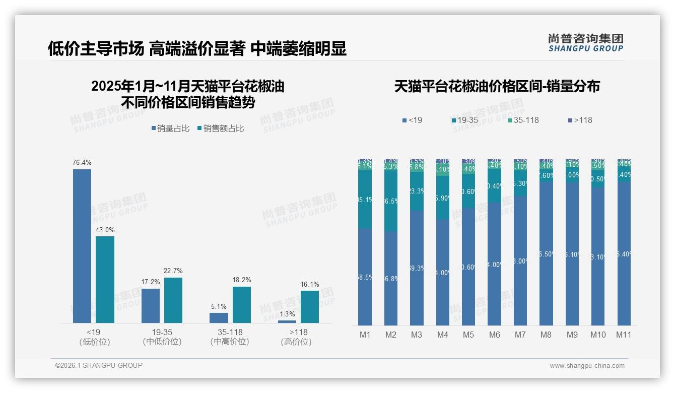 尚普咨询集团消费研究：89%国产花椒油主导，进口品牌11%溢价空间现机会-2026年1月-花椒油-38
