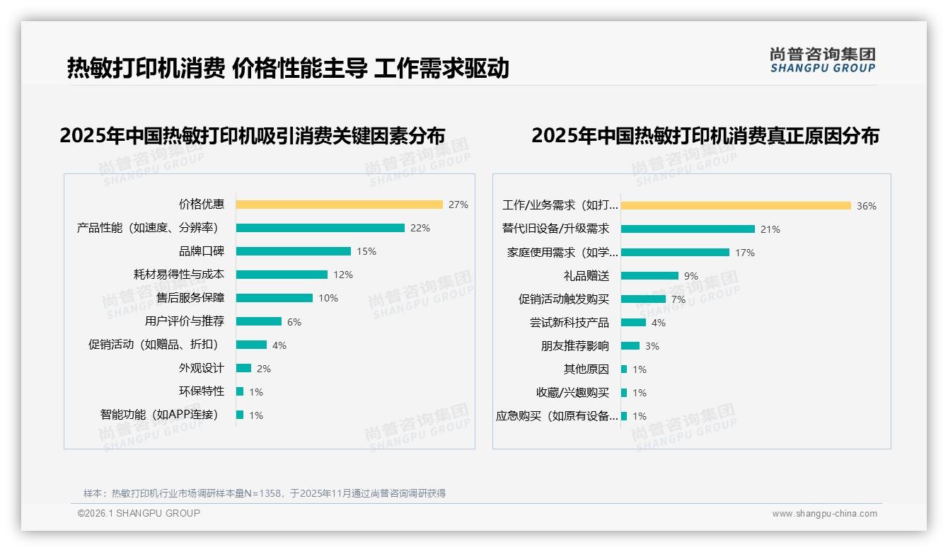 热敏打印机200~400元价格段占34%销量，品牌如何跳出低价泥潭——尚普咨询集团趋势雷达报告-2026年1月-热敏打印机-38