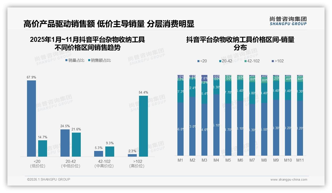 200元以上高价仅12%接受度，价格上涨10%后20%消费者立即更换品牌——尚普咨询集团行业透视-2026年1月-杂物收纳工具-38