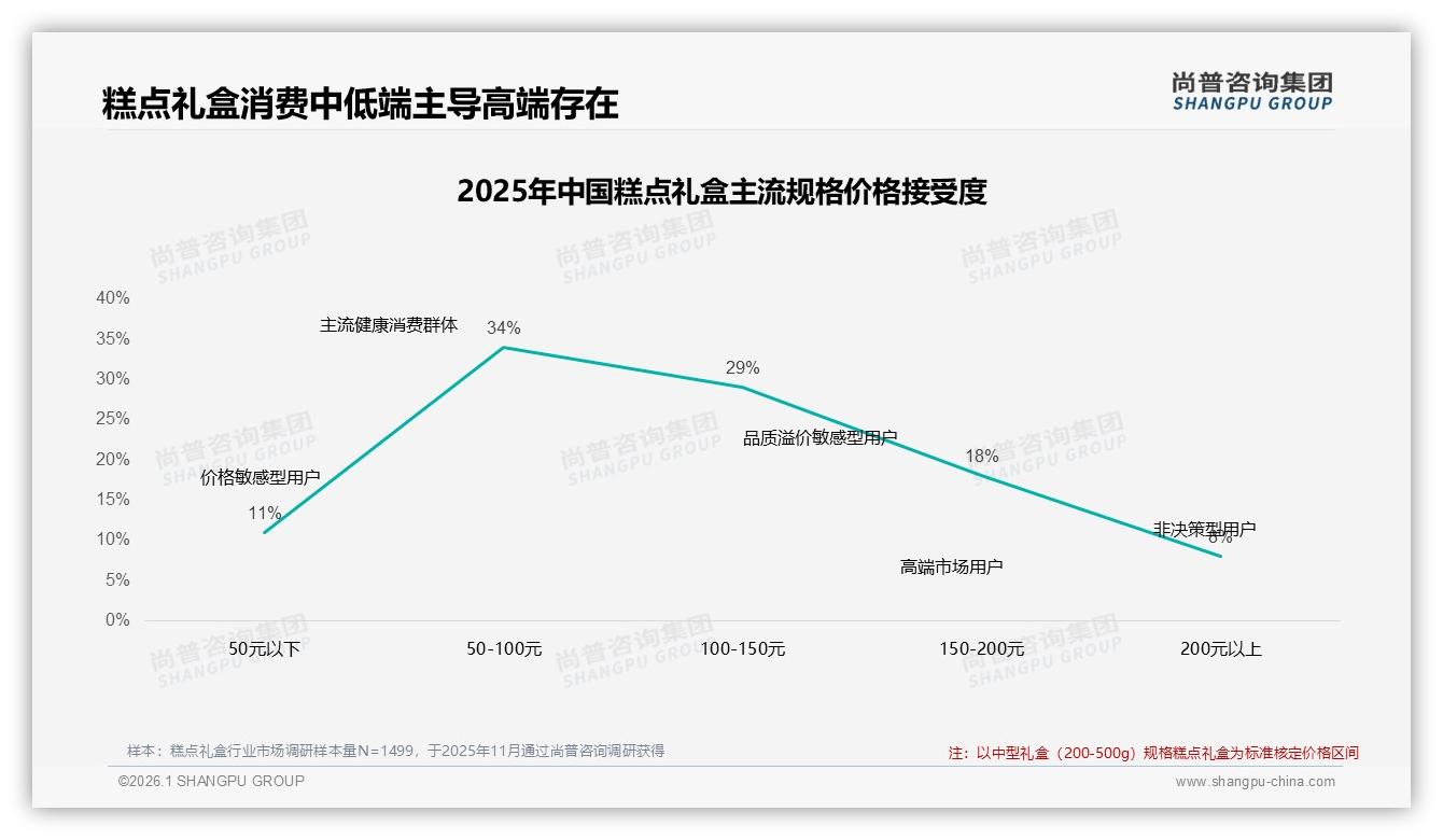 传统口味27%领先，健康低糖15%糕点礼盒新蓝海——尚普咨询集团糕点礼盒品类年报：主标题-2026年1月-糕点礼盒-38