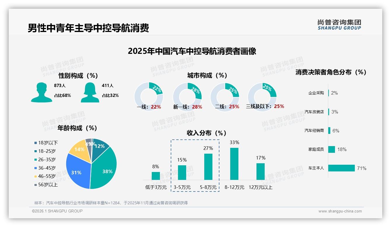 尚普咨询集团权威发布：68%男性中青年主导汽车中控导航消费，新车标配成最大场景-2026年1月-汽车中控导航-38