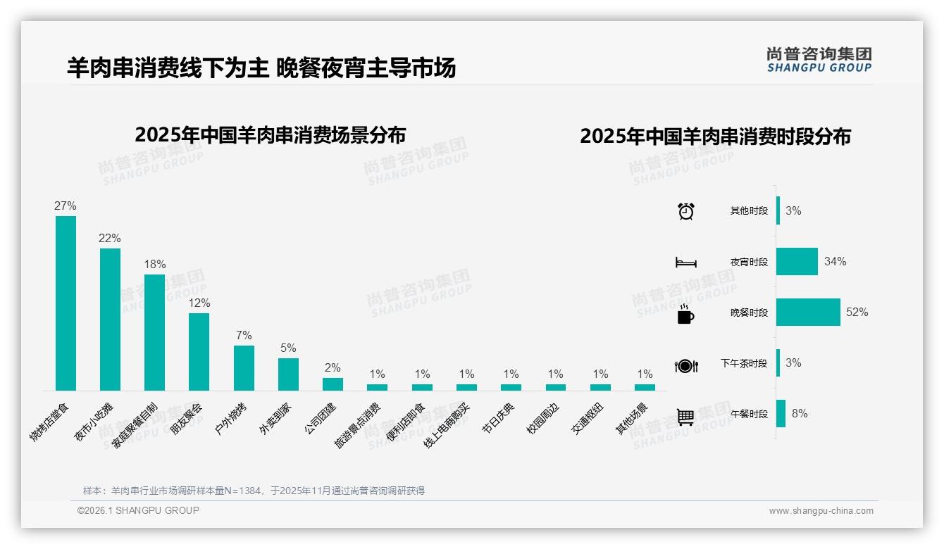 晚餐52%与夜宵34%时段叠加86%羊肉串线下堂食亟待升级——尚普咨询集团趋势雷达-2026年1月-羊肉串-38