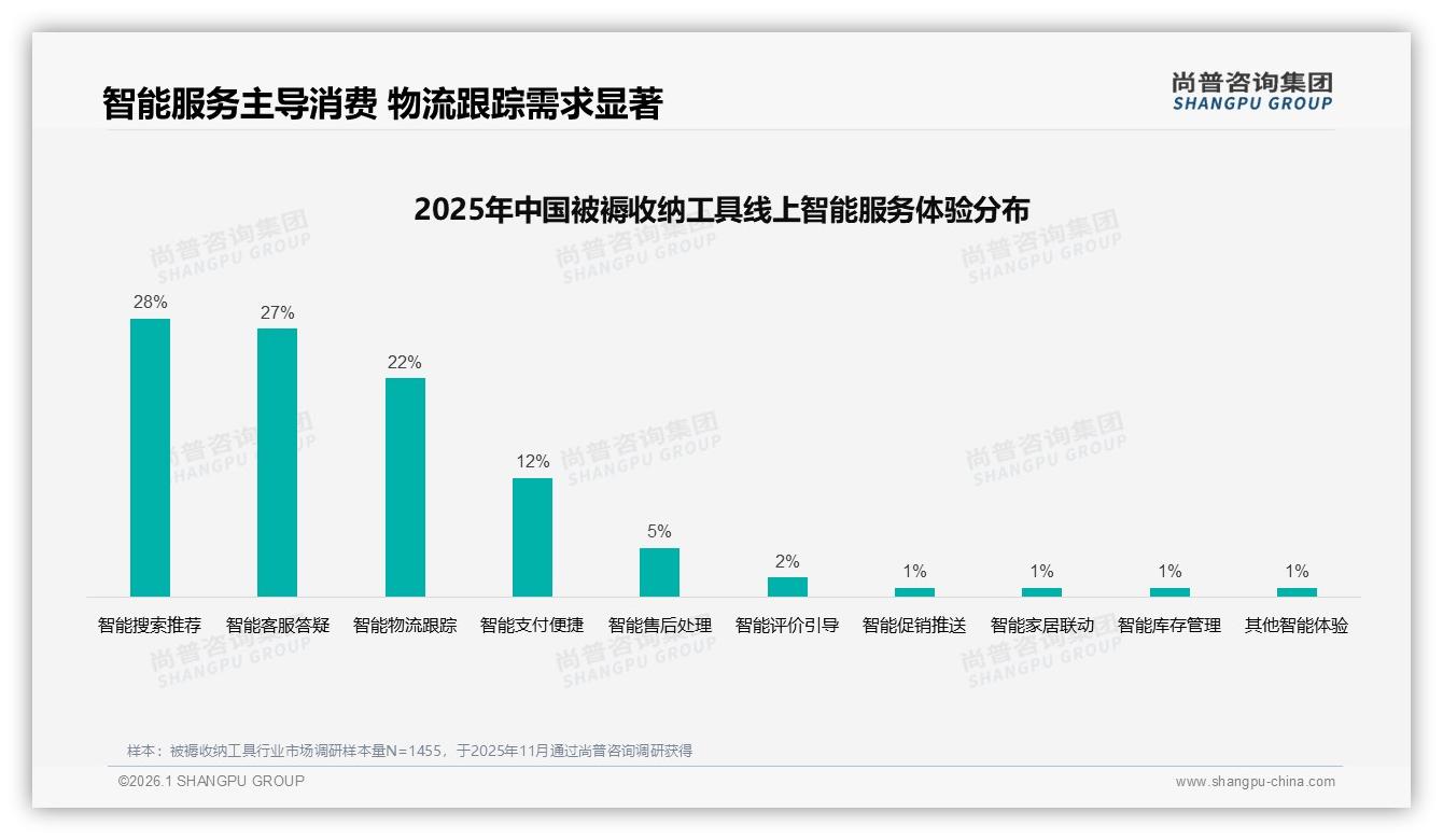 尚普咨询集团数据洞察：26到45岁女性占58%主导被褥收纳工具消费场景-2026年1月-被褥收纳工具-38