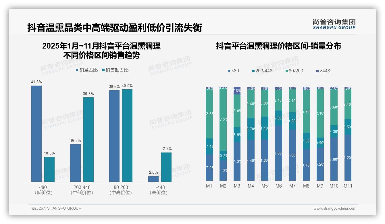 尚普咨询集团数据洞察：26~45岁占61%温熏调理消费，中青年家庭实用场景成刚需-2026年1月-温熏调理-38