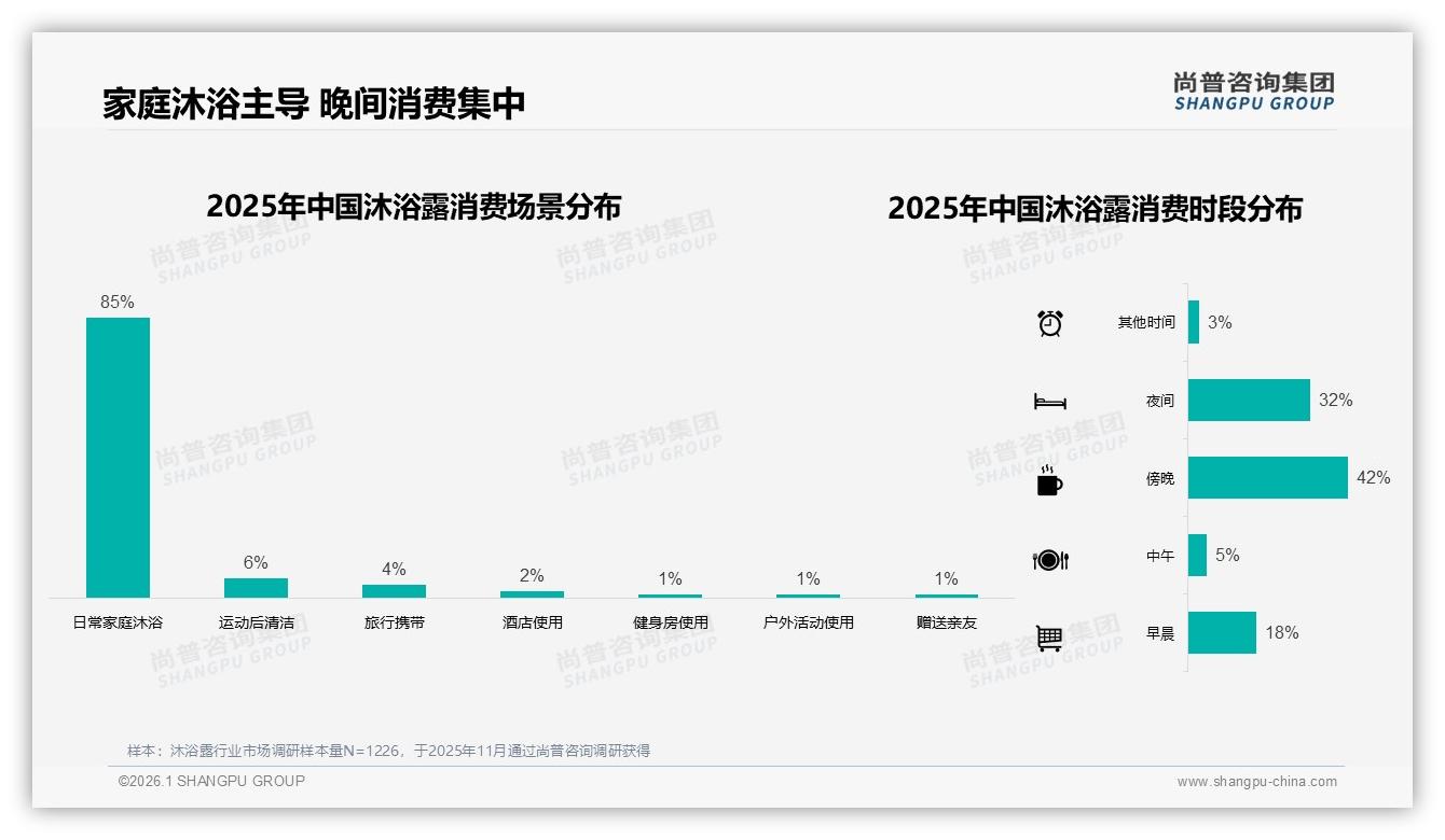 尚普咨询集团数据洞察：26~35岁占31%沐浴露消费，下沉市场58%潜力待挖-2026年1月-沐浴露-38