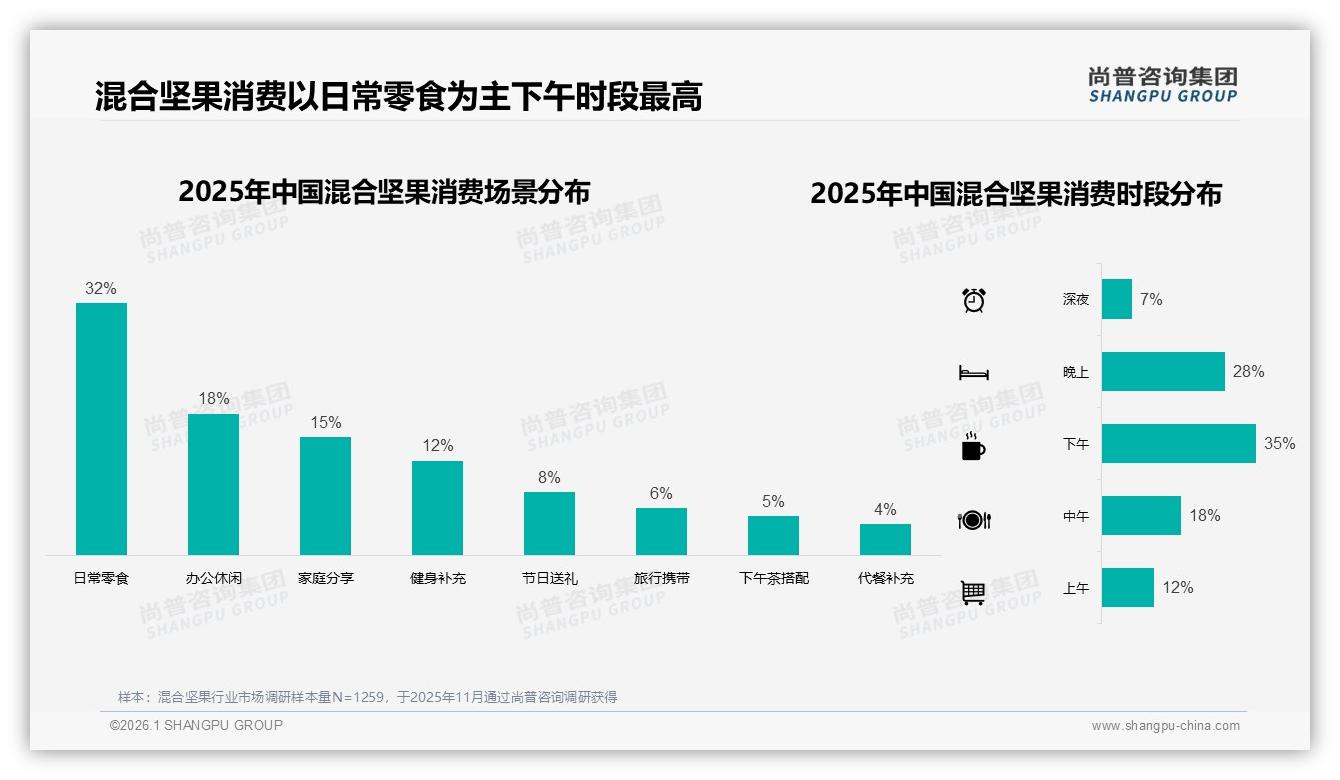 尚普咨询集团混合坚果趋势报告：26~35岁占比37%混合坚果，新一线城市31%份额引爆健康零食-2026年1月-混合坚果-38