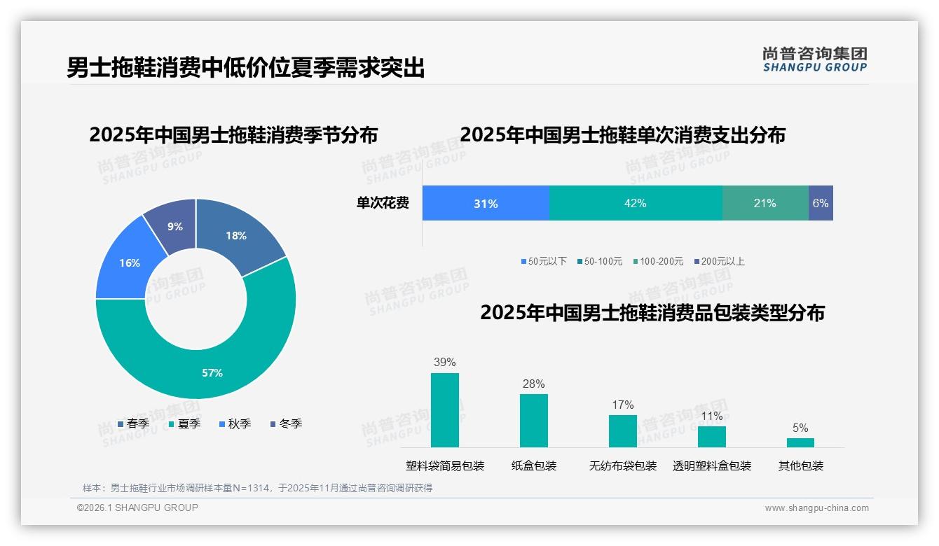 男士拖鞋57%夏季需求，淘宝天猫41%渠道份额夺冠——尚普咨询集团男士拖鞋品类年报-2026年1月-男士拖鞋-38