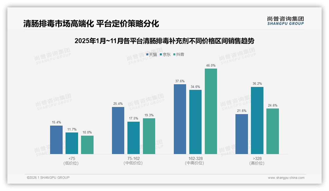 尚普咨询集团清肠排毒补充剂品类年报：线上渠道65%占比全场景包围消费者-2026年1月-清肠排毒补充剂-38