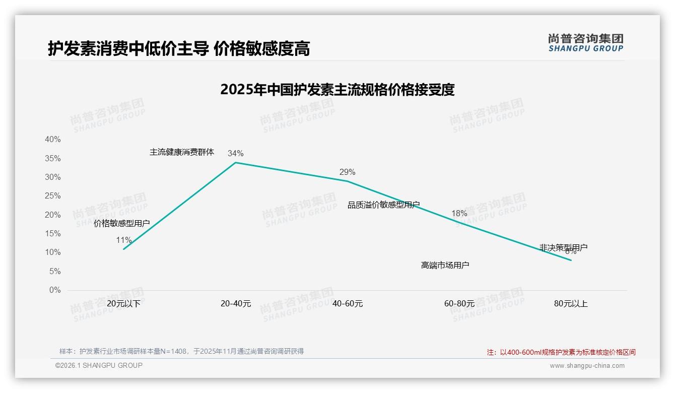 42%消费者仍愿原价购护发素但31%减少频次，10%涨价敏感度预警——尚普咨询集团护发素调研结果-2026年1月-护发素-38
