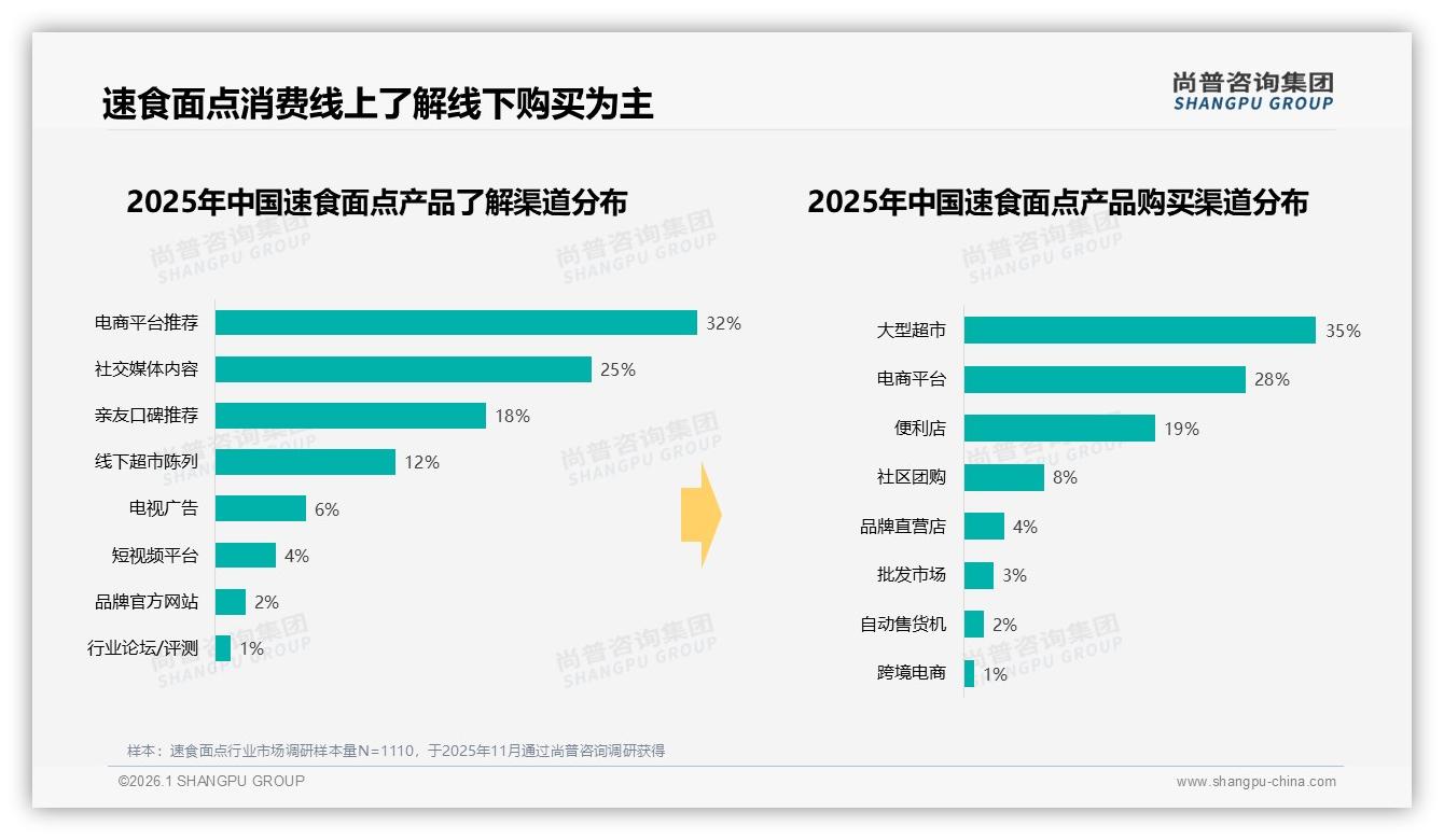 尚普咨询集团速食面点趋势报告：26至35岁占比31%速食面点下沉三线抢增量-2026年1月-速食面点-38