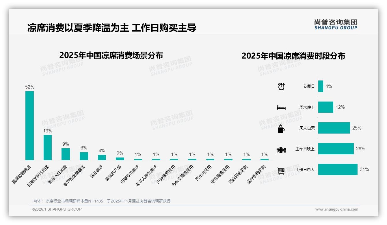 26~45岁人群占57%销量，中青年成凉席消费绝对主力——尚普咨询集团报告披露-2026年1月-凉席-38