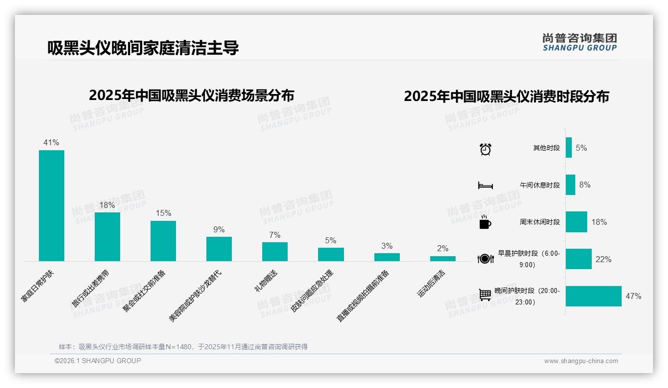 尚普咨询集团数据洞察：吸黑头仪51.8%销量低于98元却仅贡献21.9%销售额利润倒挂-2026年1月-吸黑头仪-38
