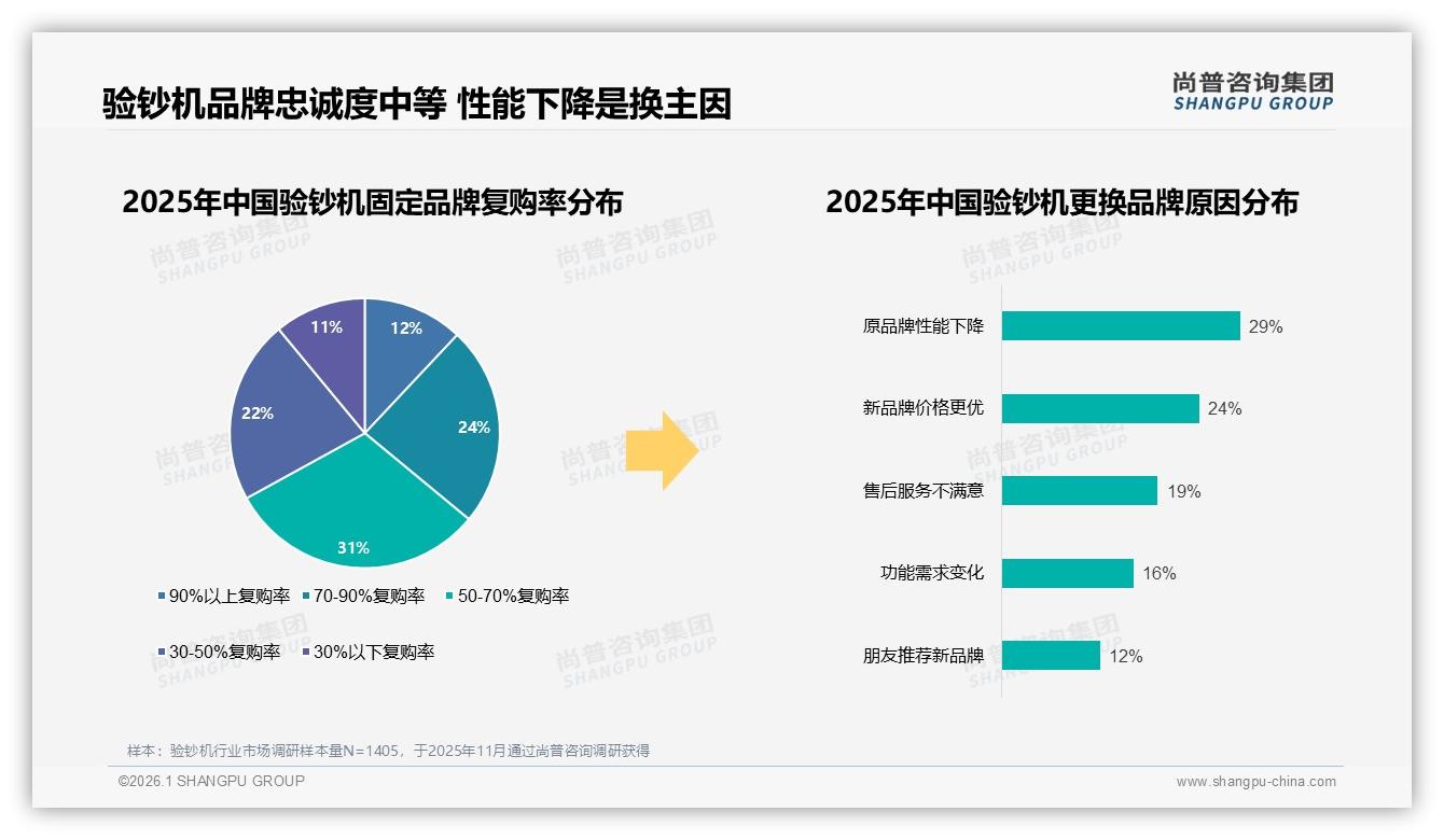 47%消费者遇涨价仍继续购买验钞机，价格敏感度与忠诚度并存——尚普咨询集团年度复盘-2026年1月-验钞机-38