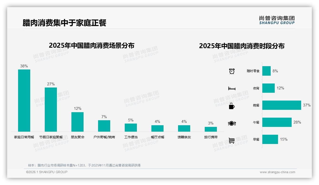 尚普咨询集团趋势雷达：63%中低频消费倒逼腊肉200~500g中包装成标配-2026年1月-腊肉-38