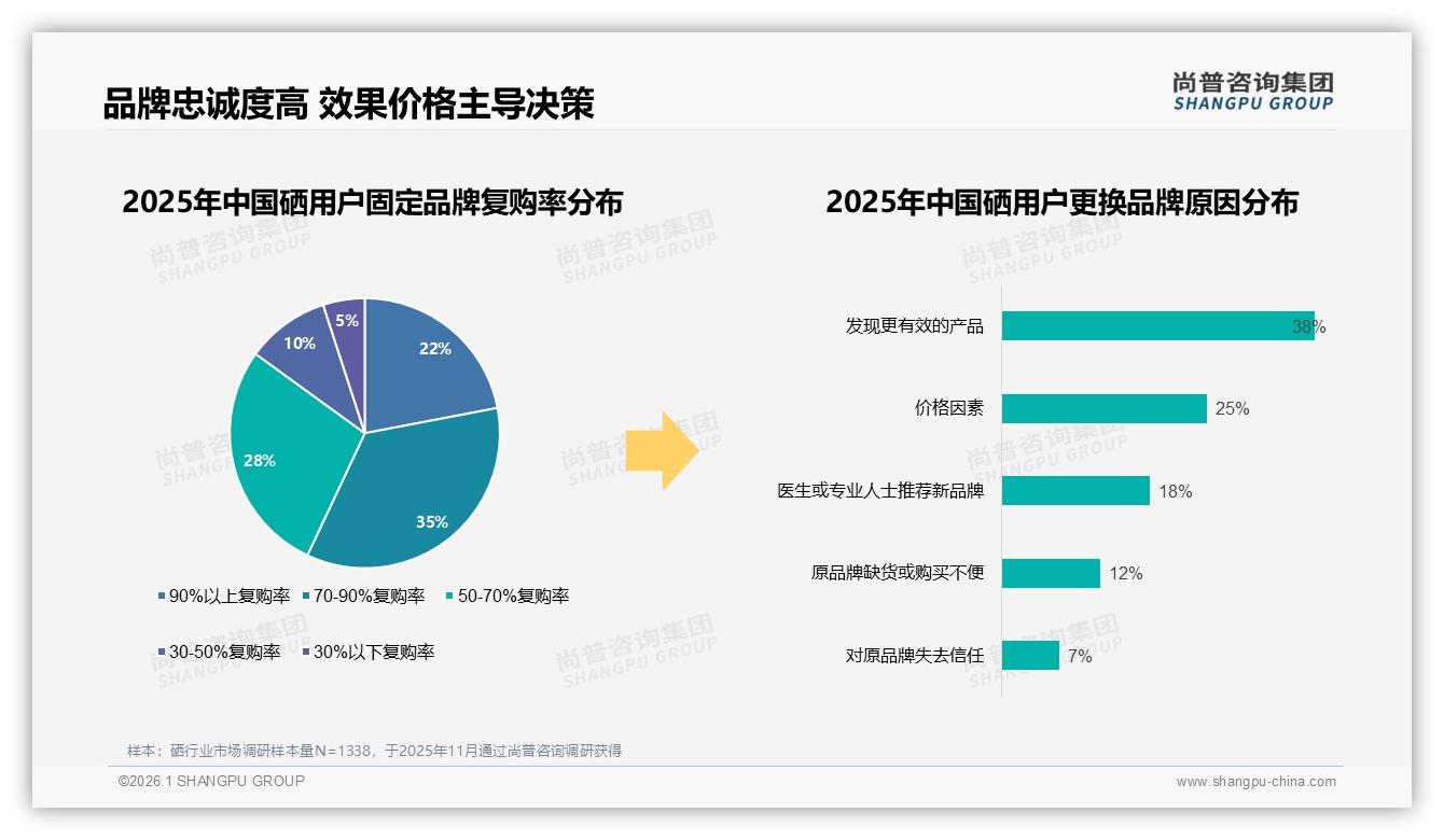 尚普咨询集团权威发布：26~45岁消费者占59%驱动硒健康消费新蓝海-2026年1月-硒-38