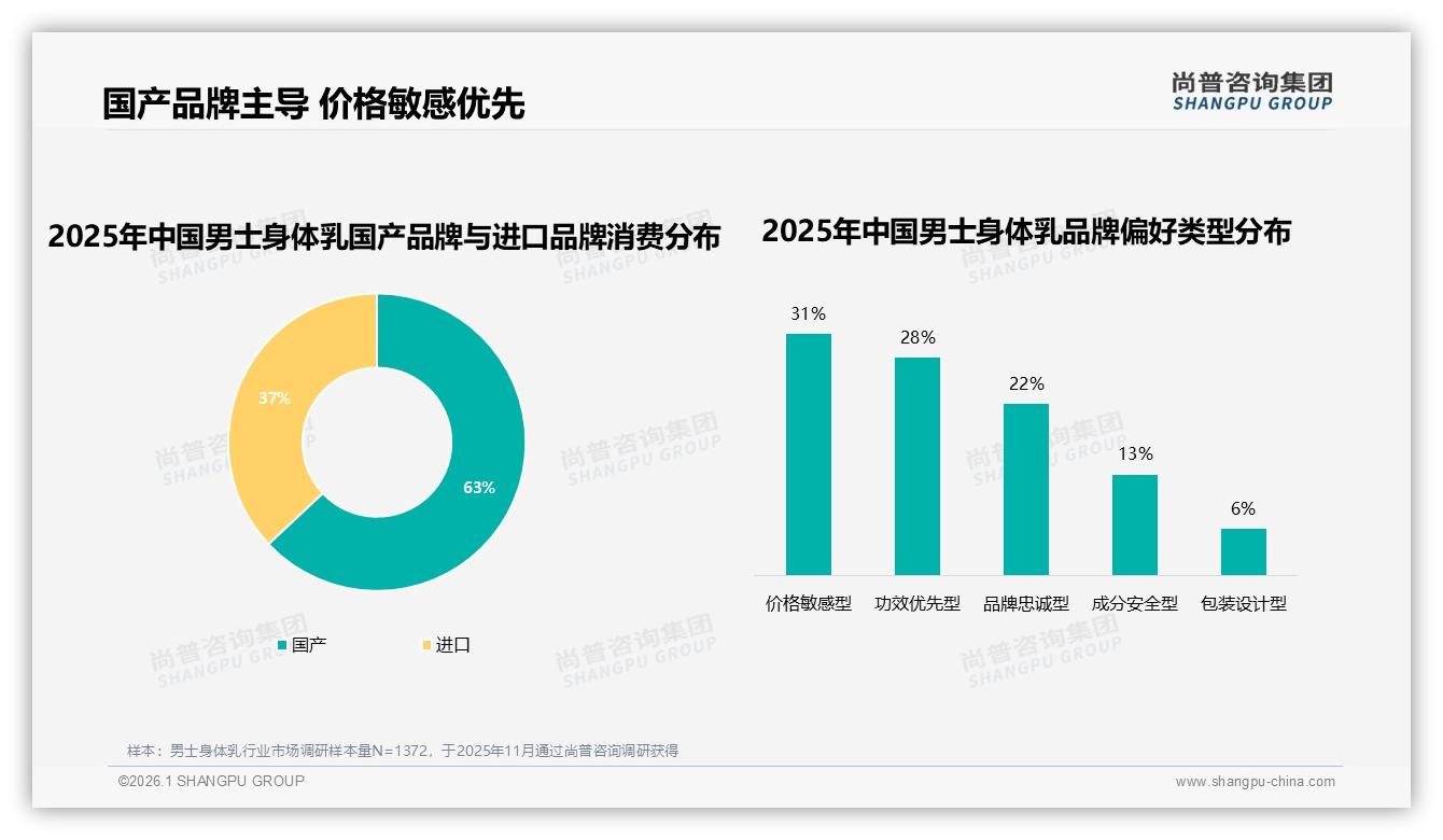 尚普咨询集团热点快读：国产男士身体乳63%份额领先，31%价格敏感型人群推动性价比升级-2026年1月-男士身体乳-38
