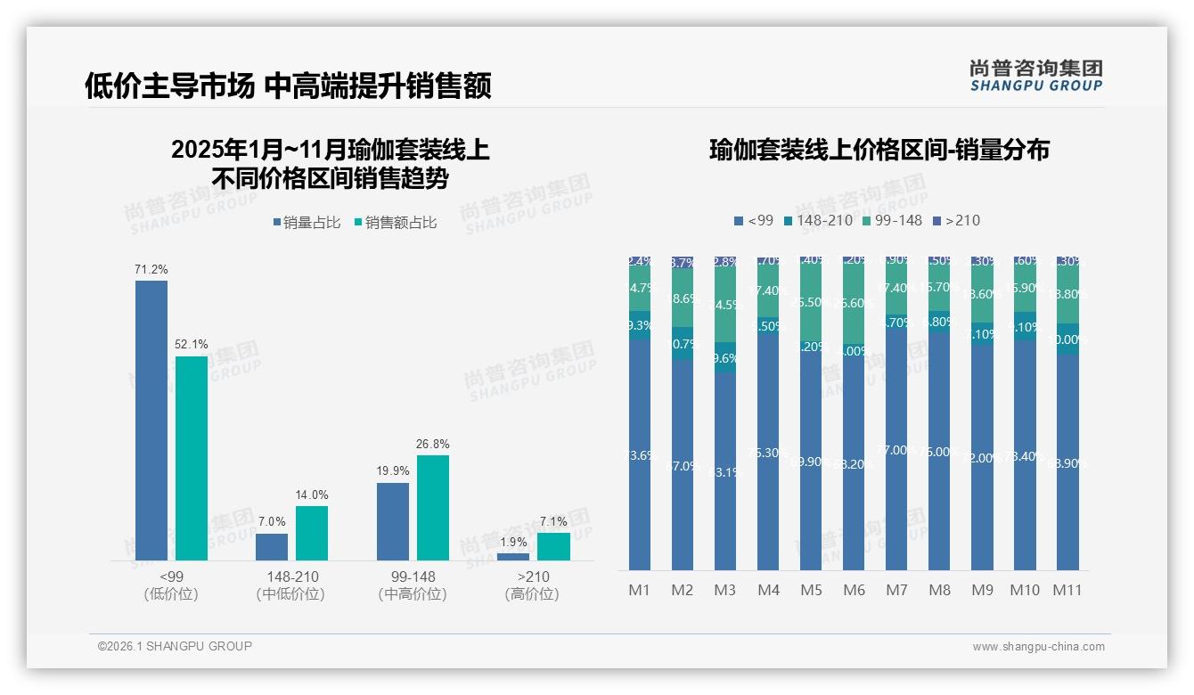 150~300元价格带占42%销量，瑜伽套装中端性价比为王——尚普咨询集团报告披露-2026年1月-瑜伽套装-38