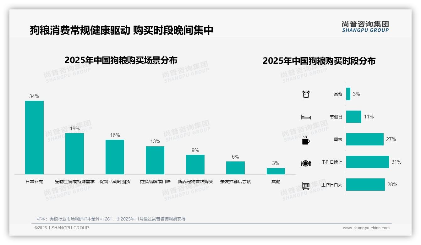 狗粮智能推荐31%服务需求最高，退货体验仅57%满意，数字体验升级——尚普咨询集团独家披露-2026年1月-狗粮-38