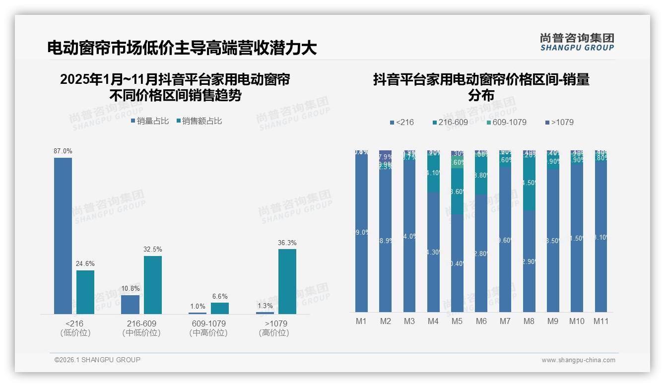 家用电动窗帘54%用户愿推荐，28%因故障率高打低分——尚普咨询集团白皮书指出-2026年1月-家用电动窗帘-38