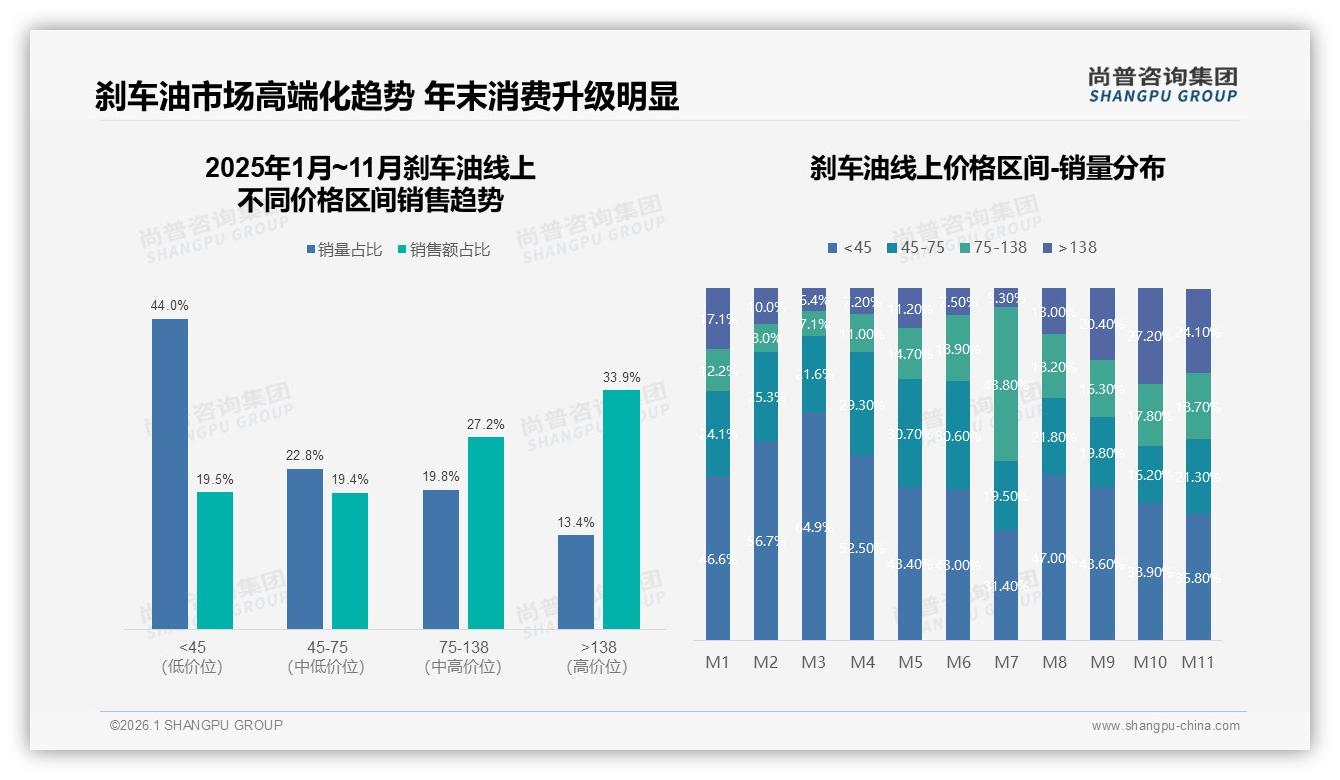 每2年41%车主换刹车油DOT4占比58%，周期刚需带来复购蓝海——尚普咨询集团刹车油品类年报指出-2026年1月-刹车油-38