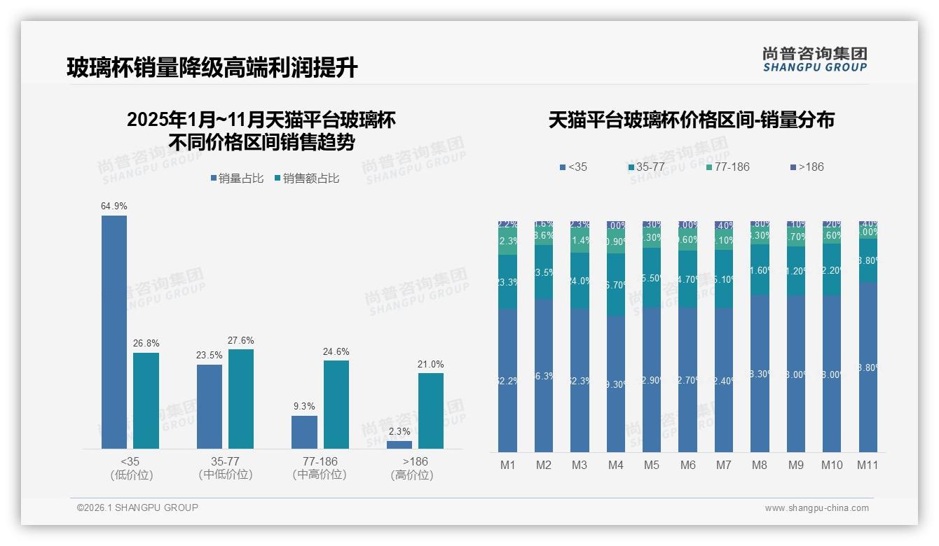 玻璃杯价格敏感度高67%集中10至30元，尚普咨询集团报告披露-2026年1月-玻璃杯-38
