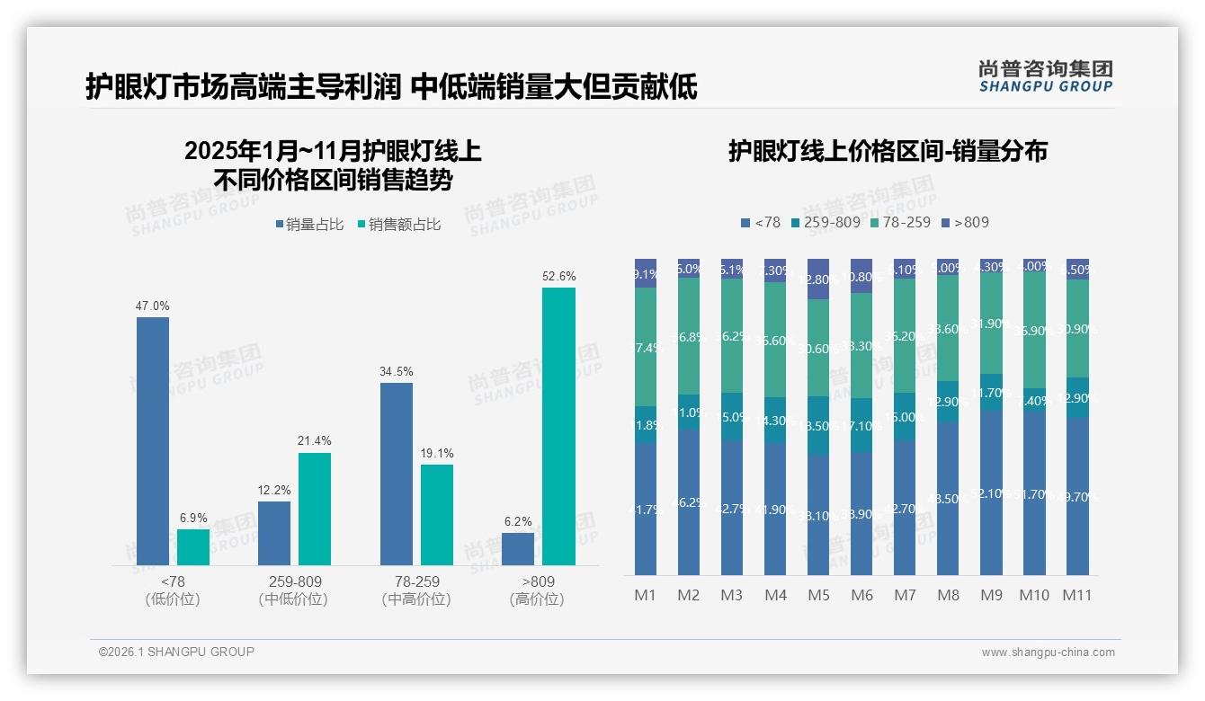 42%消费者依赖促销活动护眼灯涨价10%即有58%流失——尚普咨询集团权威发布-2026年1月-护眼灯-38