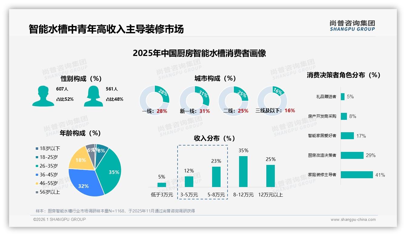 尚普咨询集团权威发布：26~45岁消费者67%主导厨房智能水槽，装修刚需撬动千亿换新-2026年1月-厨房智能水槽-38