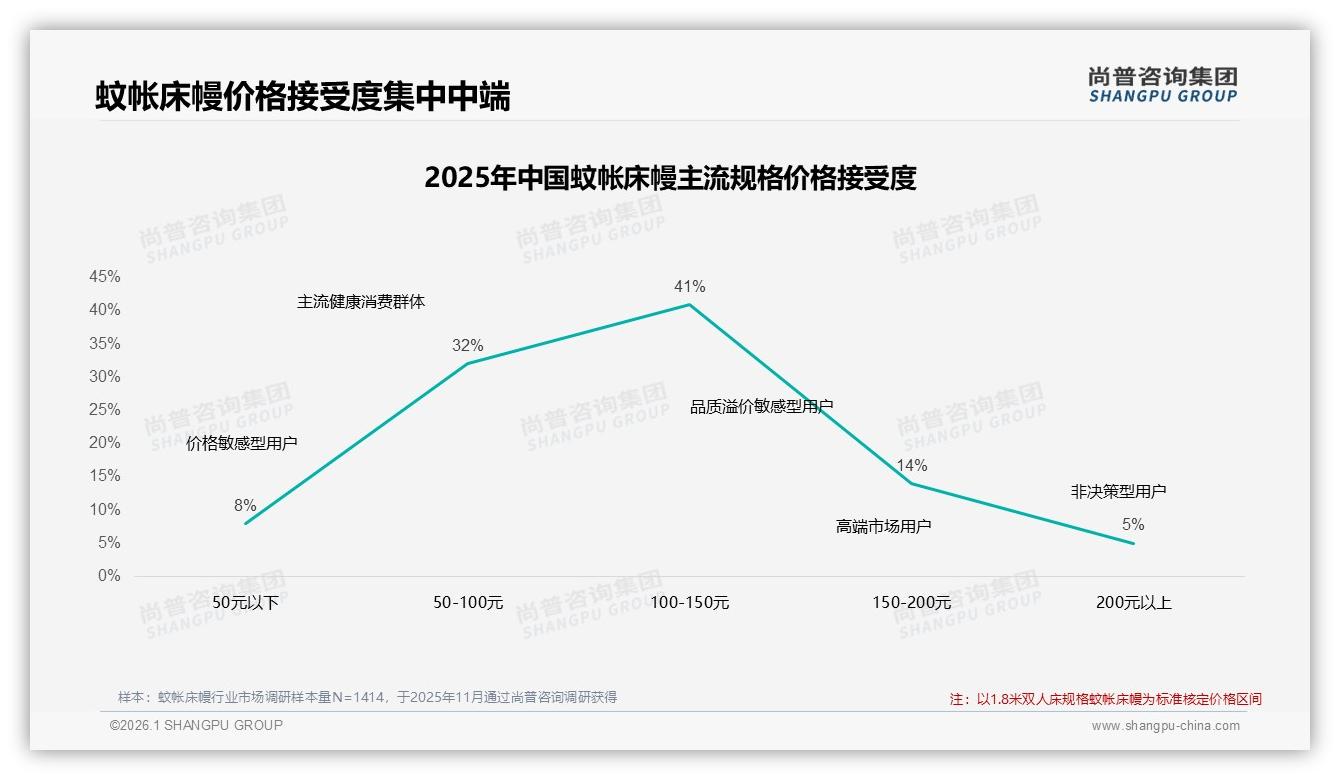 退货体验5分仅17%拖后腿，蚊帐床幔客服满意度待提升——尚普咨询集团专题解读-2026年1月-蚊帐床幔-38