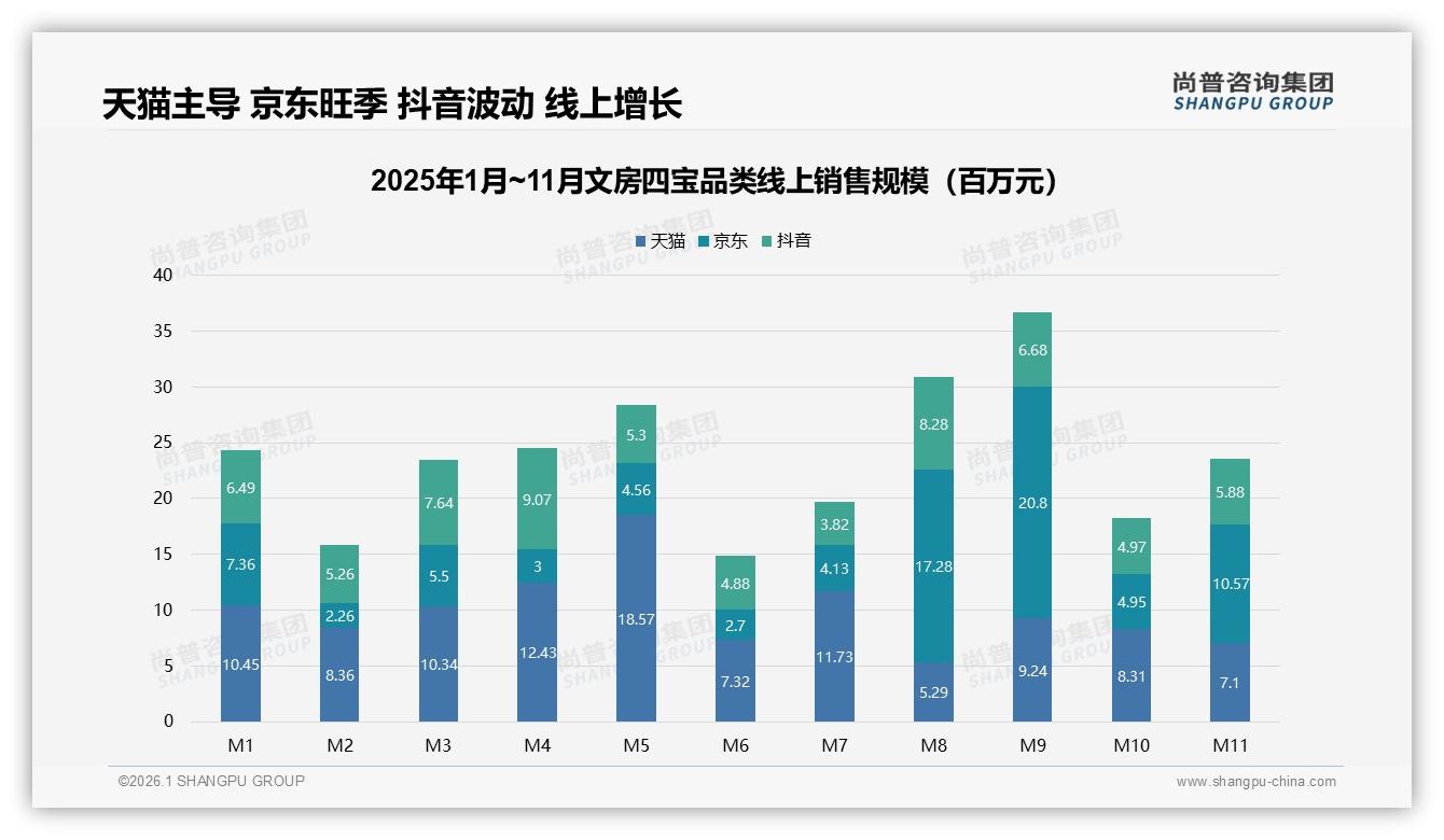 尚普咨询集团权威发布：57%线上渠道主导文房四宝销售，社交电商成新流量引擎-2026年1月-文房四宝-38