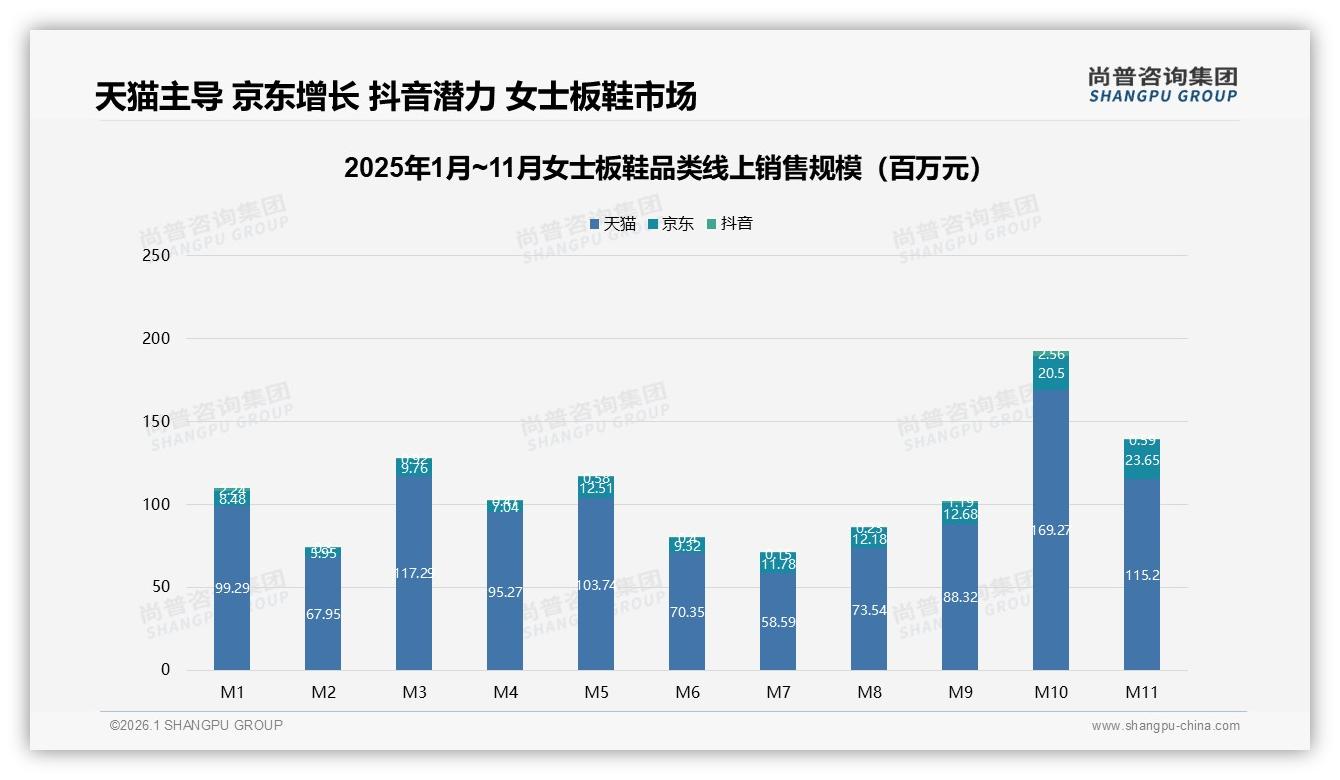 尚普咨询集团品类洞察：天猫86.7%份额主导女士板鞋，京东高端45.2%溢价空间显现-2026年1月-女士板鞋-38