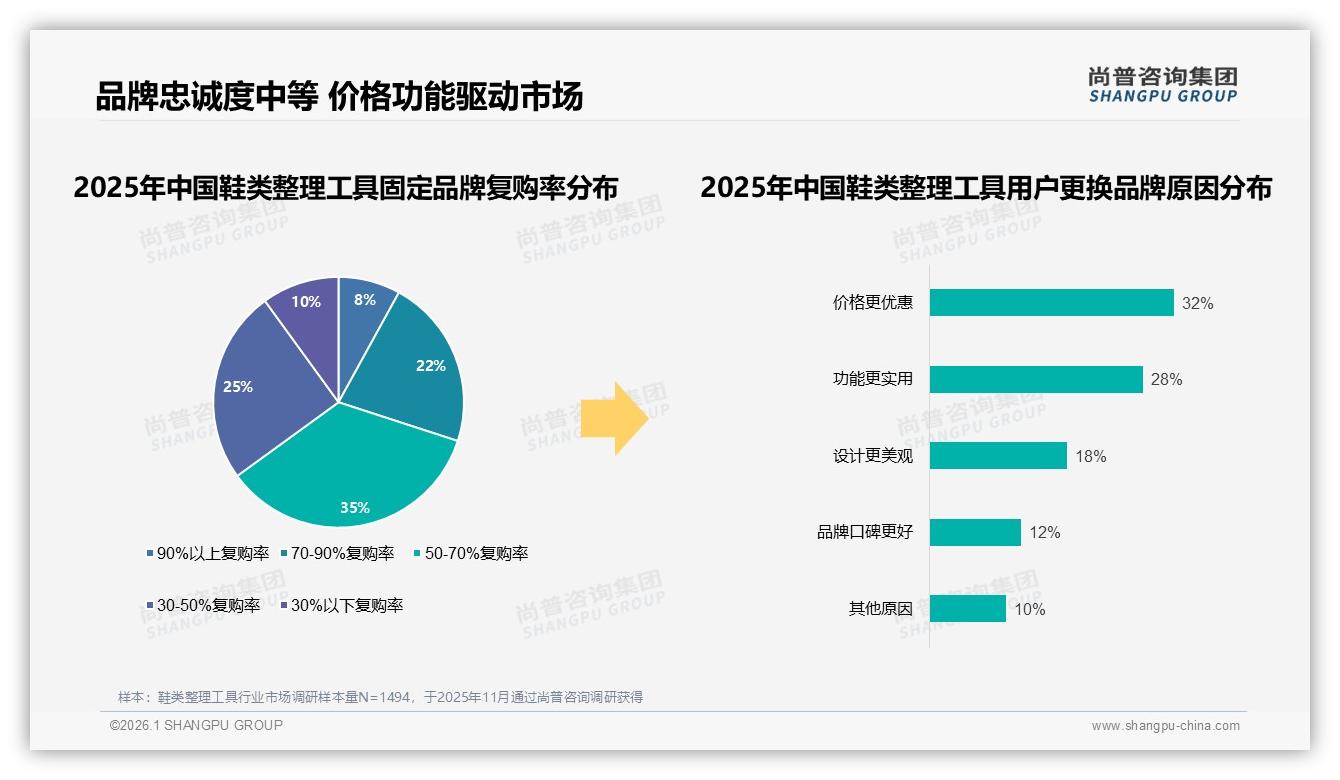 尚普咨询集团行业观察：88%国产品牌领跑鞋类整理工具，35%价格敏感用户仍待升级-2026年1月-鞋类整理工具-38