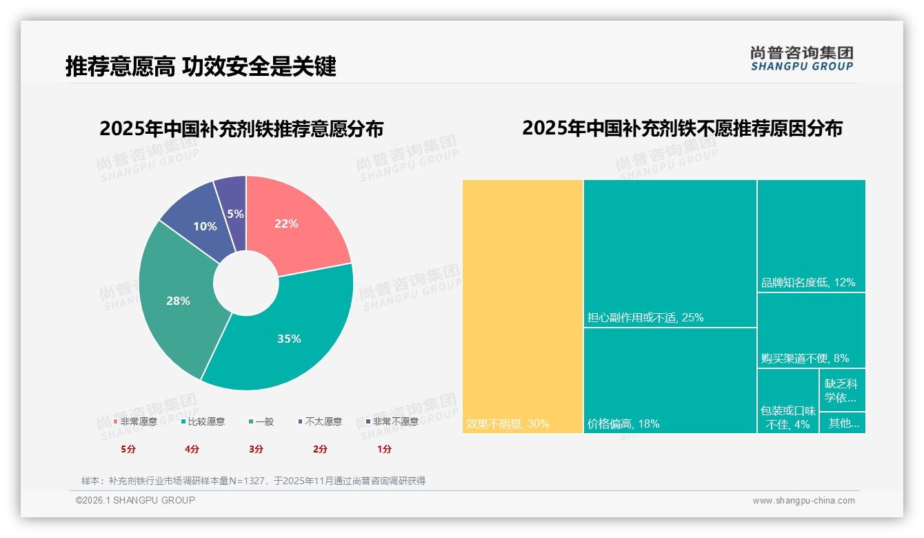 微信朋友圈40%信息占比，补充剂铁品牌如何打造真实用户口碑裂变——尚普咨询集团专题解读-2026年1月-补充剂铁-38